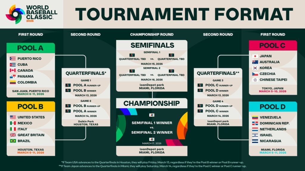 World Baseball Classic 2026 Bracket